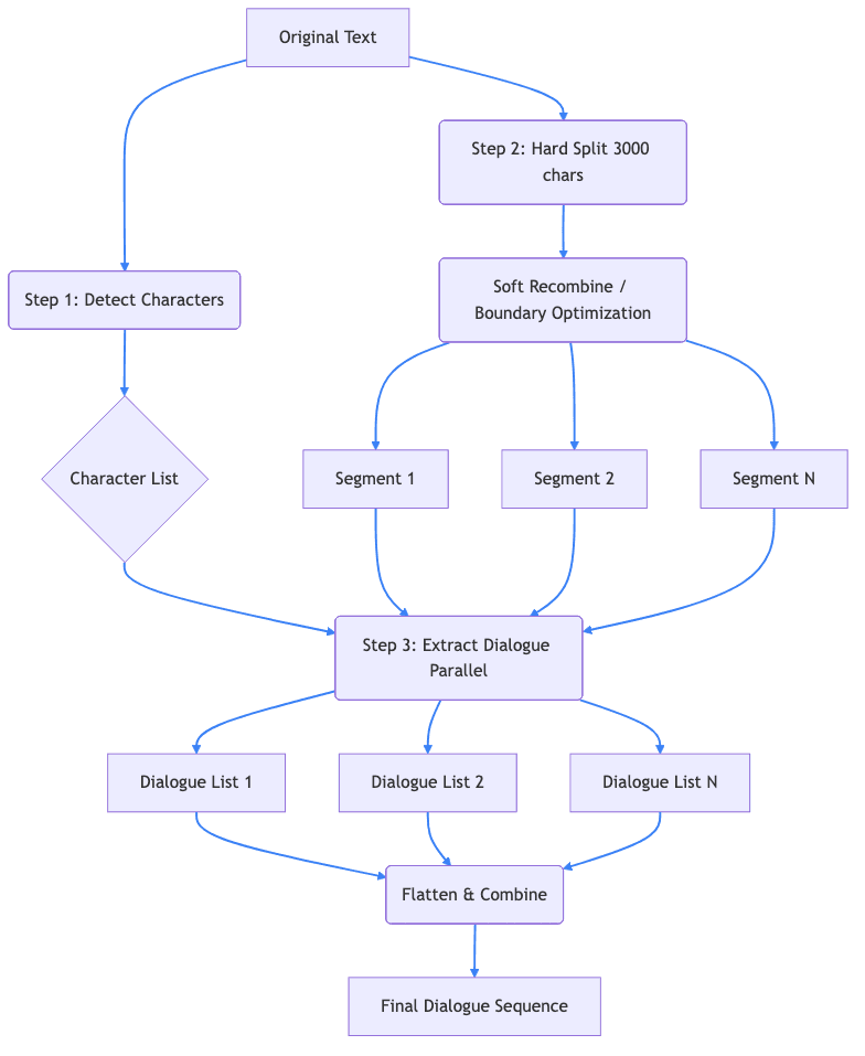 The LyricWinter Dialogue Extraction Pipeline Graph